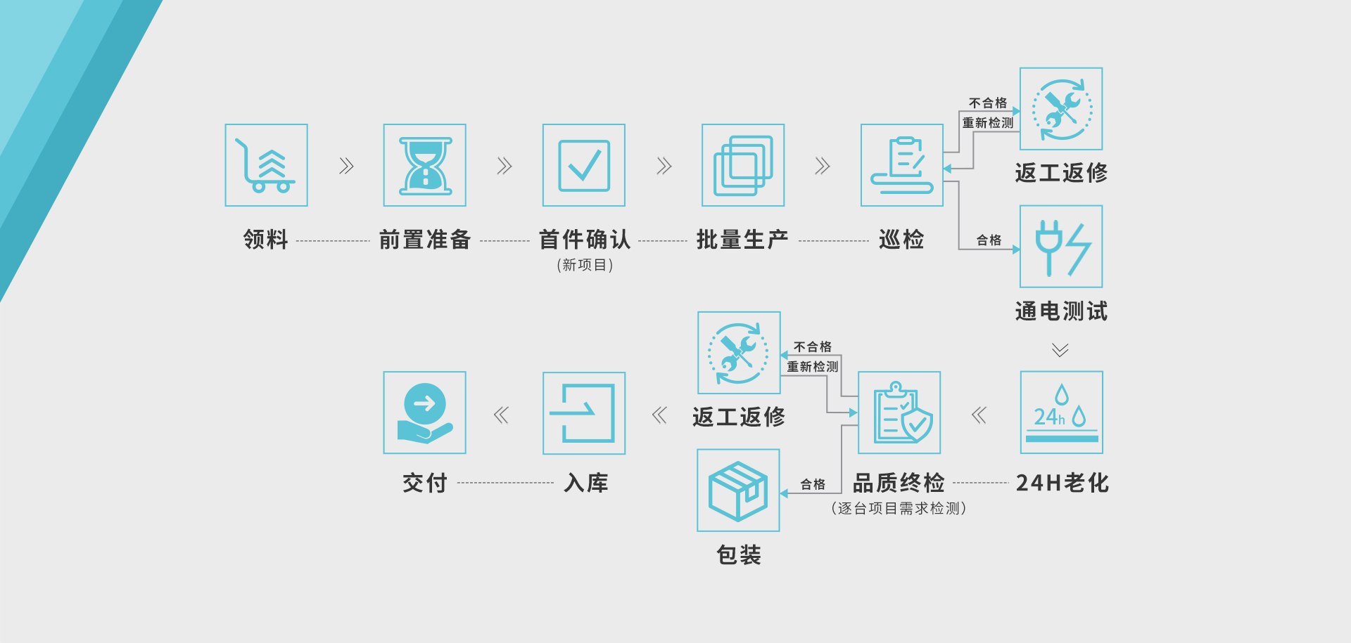北聯顯示生產制造中心工作流程