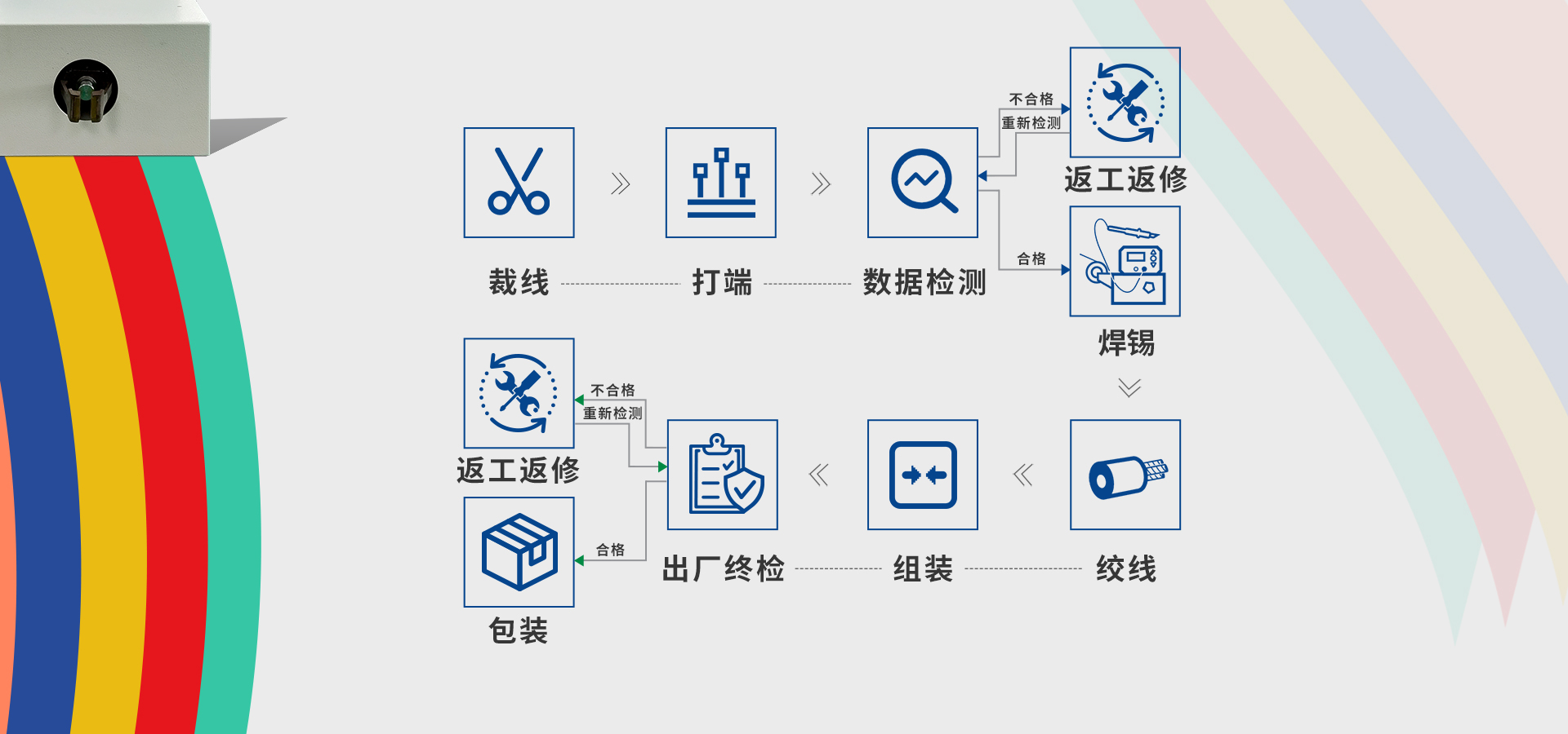 北聯顯示線束加工中心工作流程