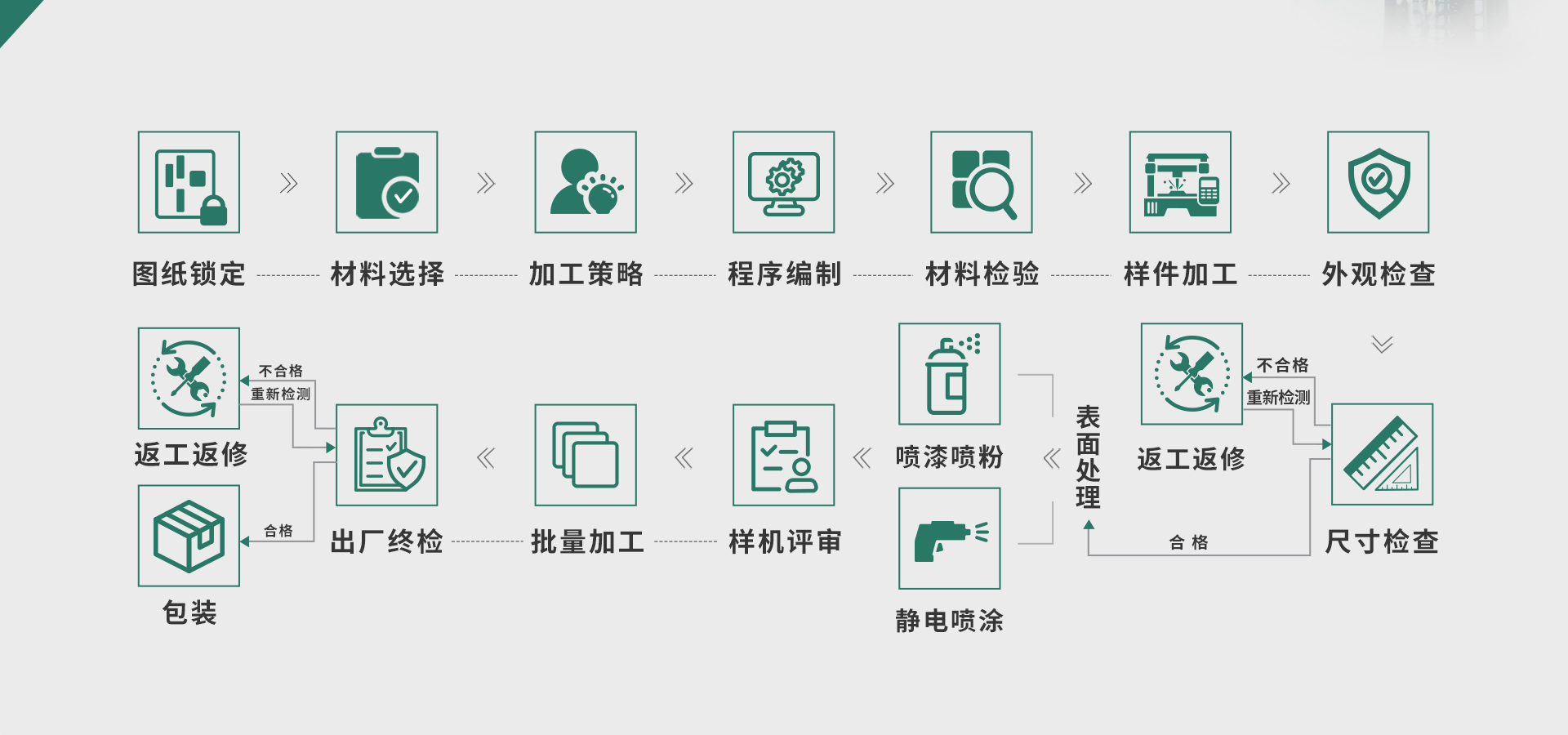 北聯顯示CNC加工中心工作流程